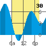 Bandon tide chart for Friday, April 30, 2021