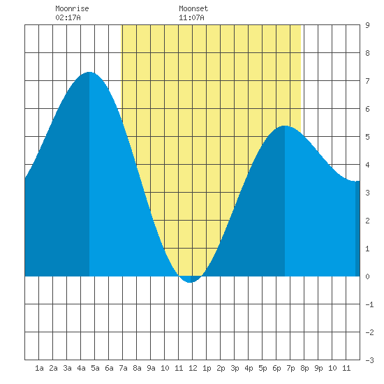 Bandon tide chart for Saturday, April 3, 2021