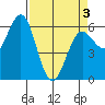 Bandon tide chart for Saturday, April 3, 2021