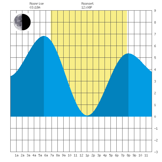 Bandon tide chart for Sunday, April 4, 2021