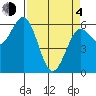 Bandon tide chart for Sunday, April 4, 2021