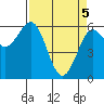 Bandon tide chart for Monday, April 5, 2021