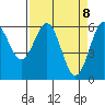 Bandon tide chart for Thursday, April 8, 2021