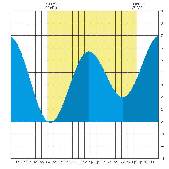 Bandon tide chart for Monday, May 10, 2021