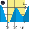 Bandon tide chart for Tuesday, May 11, 2021