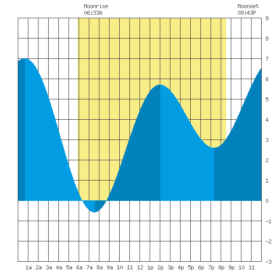 Bandon tide chart for Wednesday, May 12, 2021