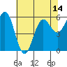 Bandon tide chart for Friday, May 14, 2021