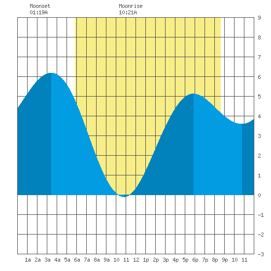 Bandon tide chart for Monday, May 17, 2021