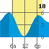 Bandon tide chart for Tuesday, May 18, 2021