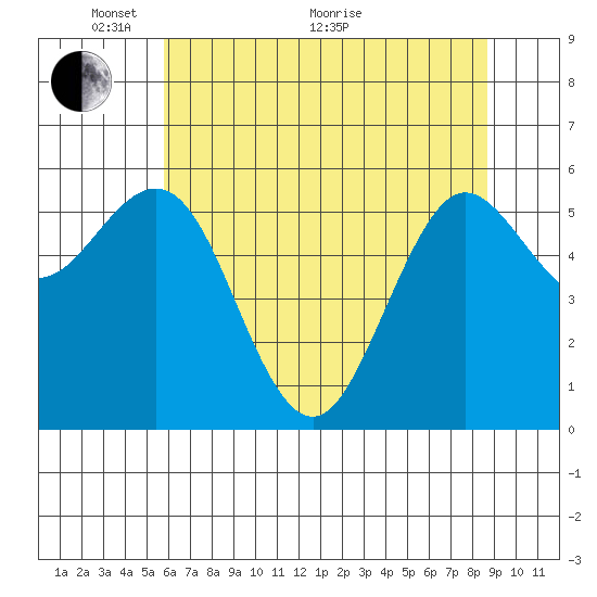 Bandon tide chart for Wednesday, May 19, 2021
