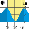 Bandon tide chart for Wednesday, May 19, 2021
