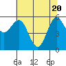 Bandon tide chart for Thursday, May 20, 2021