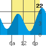 Bandon tide chart for Saturday, May 22, 2021