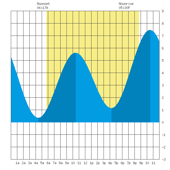 Bandon tide chart for Sunday, May 23, 2021