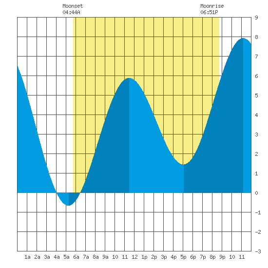 Bandon tide chart for Monday, May 24, 2021