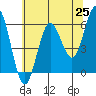 Bandon tide chart for Tuesday, May 25, 2021