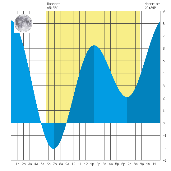 Bandon tide chart for Wednesday, May 26, 2021