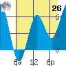 Bandon tide chart for Wednesday, May 26, 2021
