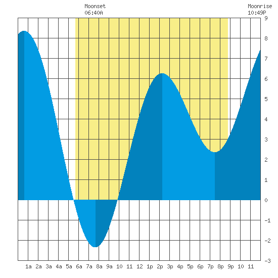 Bandon tide chart for Thursday, May 27, 2021