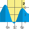Bandon tide chart for Sunday, May 2, 2021