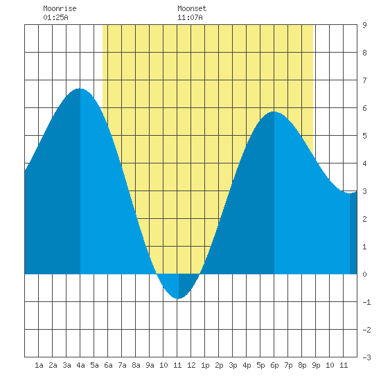 Bandon tide chart for Monday, May 31, 2021