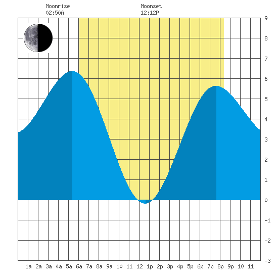 Bandon tide chart for Monday, May 3, 2021