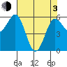Bandon tide chart for Monday, May 3, 2021