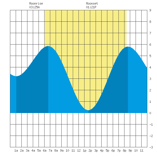 Bandon tide chart for Tuesday, May 4, 2021