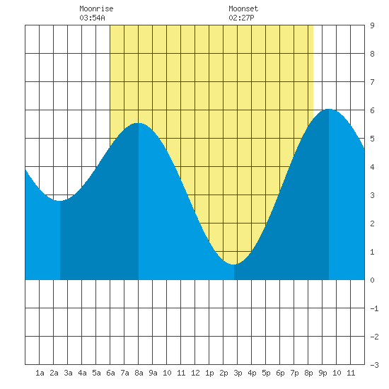Bandon tide chart for Wednesday, May 5, 2021