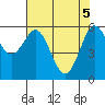 Bandon tide chart for Wednesday, May 5, 2021