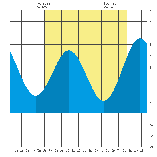 Bandon tide chart for Friday, May 7, 2021
