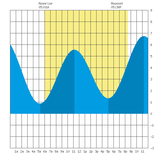 Bandon tide chart for Saturday, May 8, 2021