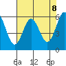 Bandon tide chart for Saturday, May 8, 2021