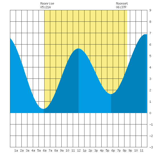 Bandon tide chart for Sunday, May 9, 2021