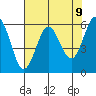 Bandon tide chart for Sunday, May 9, 2021