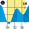 Bandon tide chart for Thursday, June 10, 2021