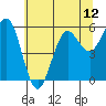 Bandon tide chart for Saturday, June 12, 2021