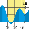 Bandon tide chart for Sunday, June 13, 2021