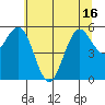 Bandon tide chart for Wednesday, June 16, 2021