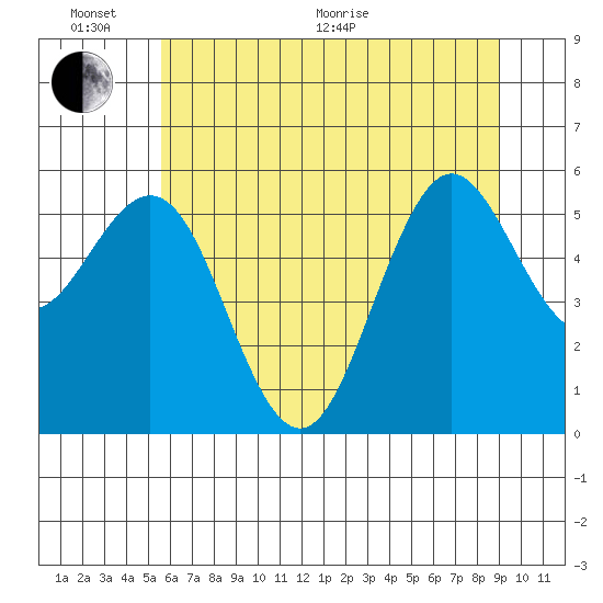 Bandon tide chart for Thursday, June 17, 2021