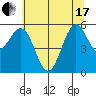 Bandon tide chart for Thursday, June 17, 2021