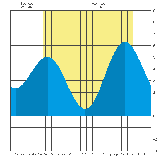Bandon tide chart for Friday, June 18, 2021