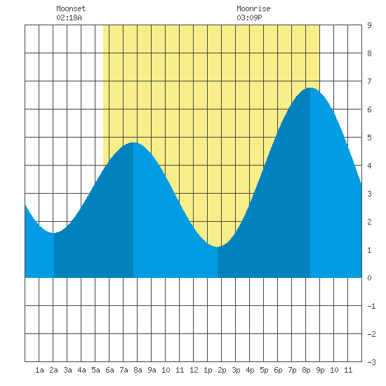 Bandon tide chart for Saturday, June 19, 2021