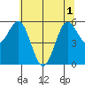 Bandon tide chart for Tuesday, June 1, 2021