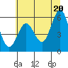 Bandon tide chart for Sunday, June 20, 2021