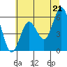 Bandon tide chart for Monday, June 21, 2021