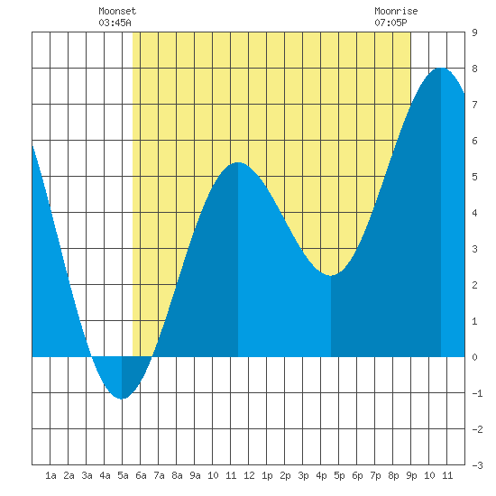 Bandon tide chart for Tuesday, June 22, 2021