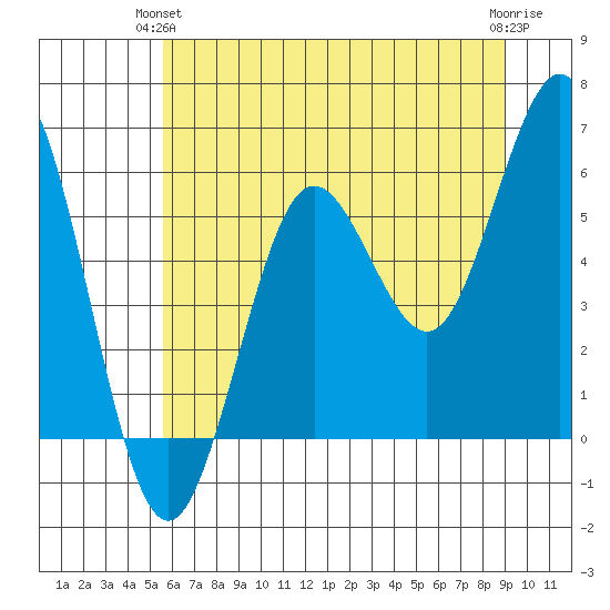 Bandon tide chart for Wednesday, June 23, 2021