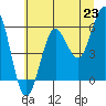 Bandon tide chart for Wednesday, June 23, 2021