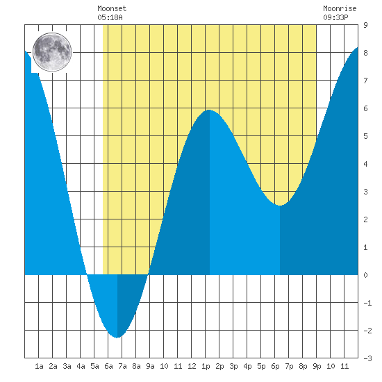 Bandon tide chart for Thursday, June 24, 2021